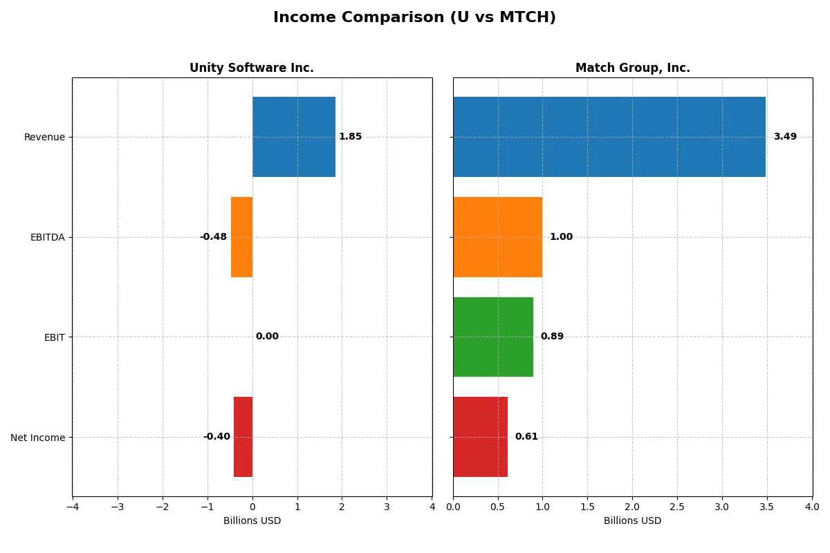 income comparison