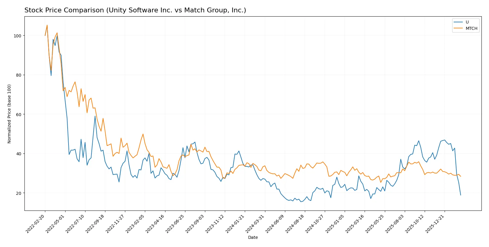 stock price comparison
