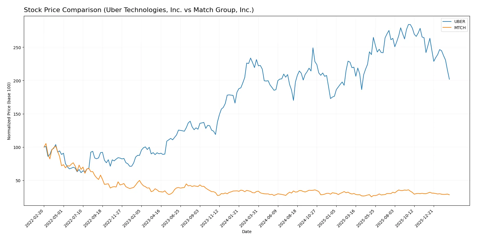 stock price comparison
