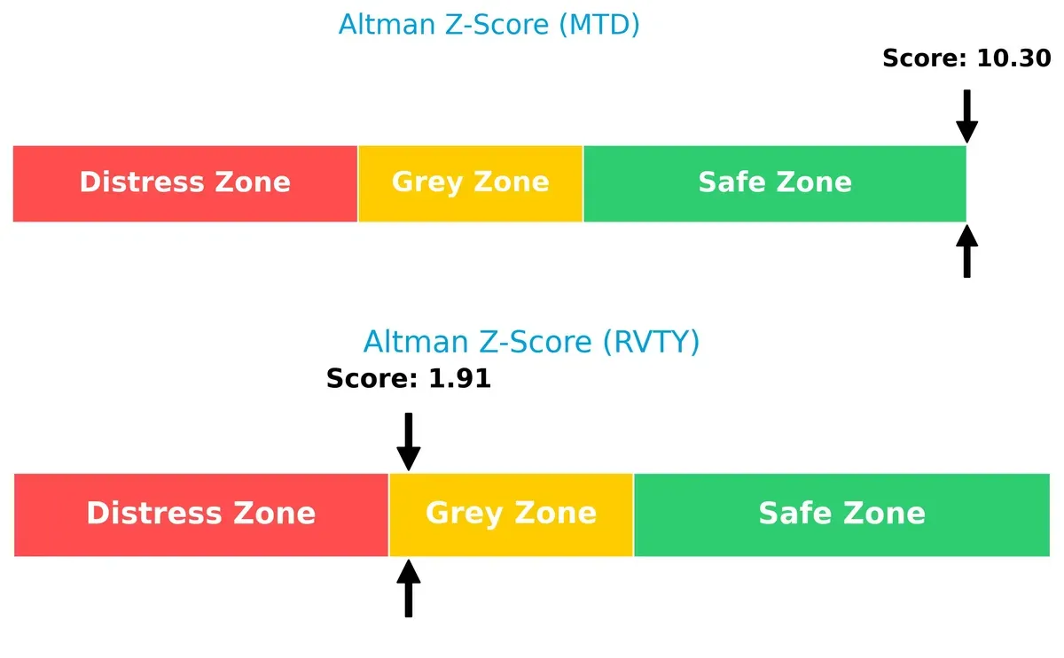 altman z score comparison