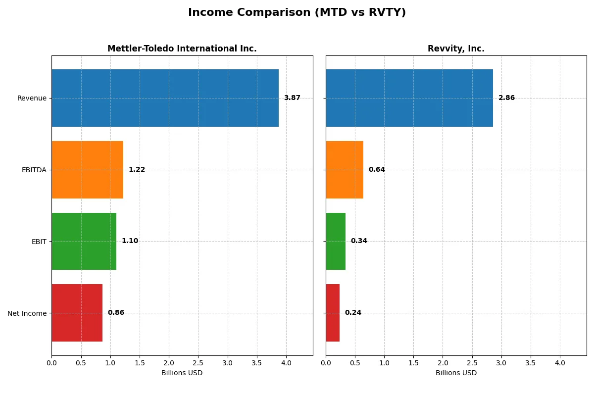 income comparison