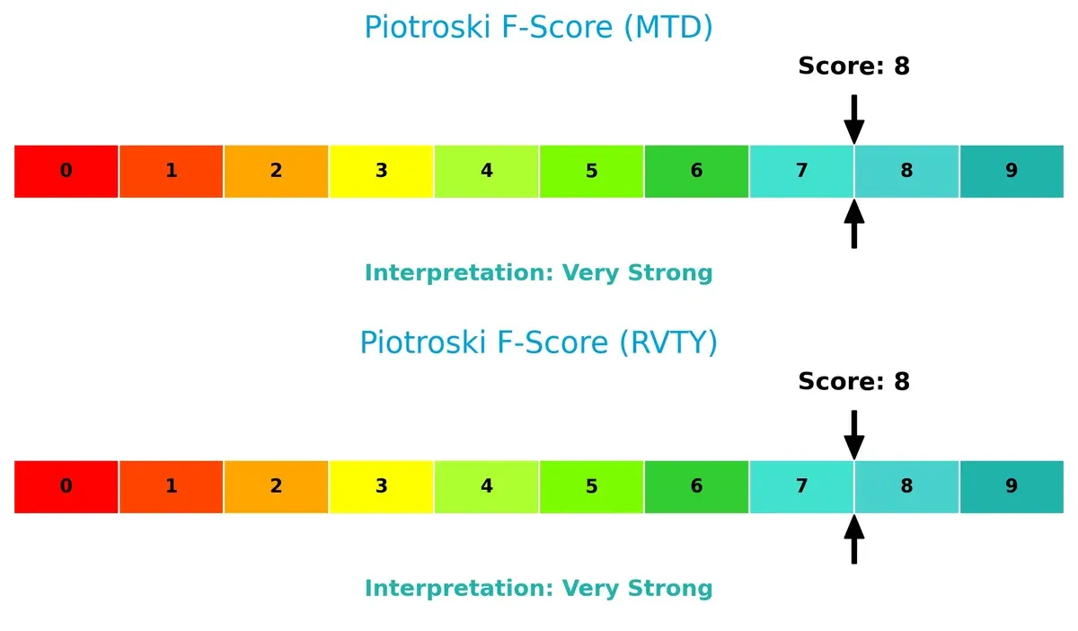 piotroski f score comparison