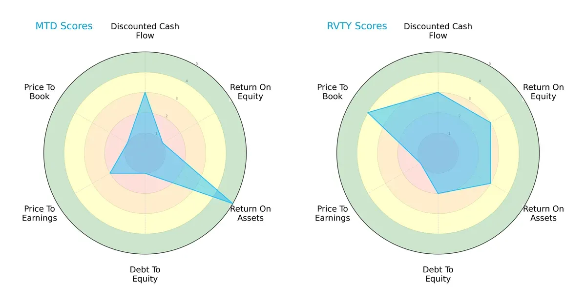 scores comparison