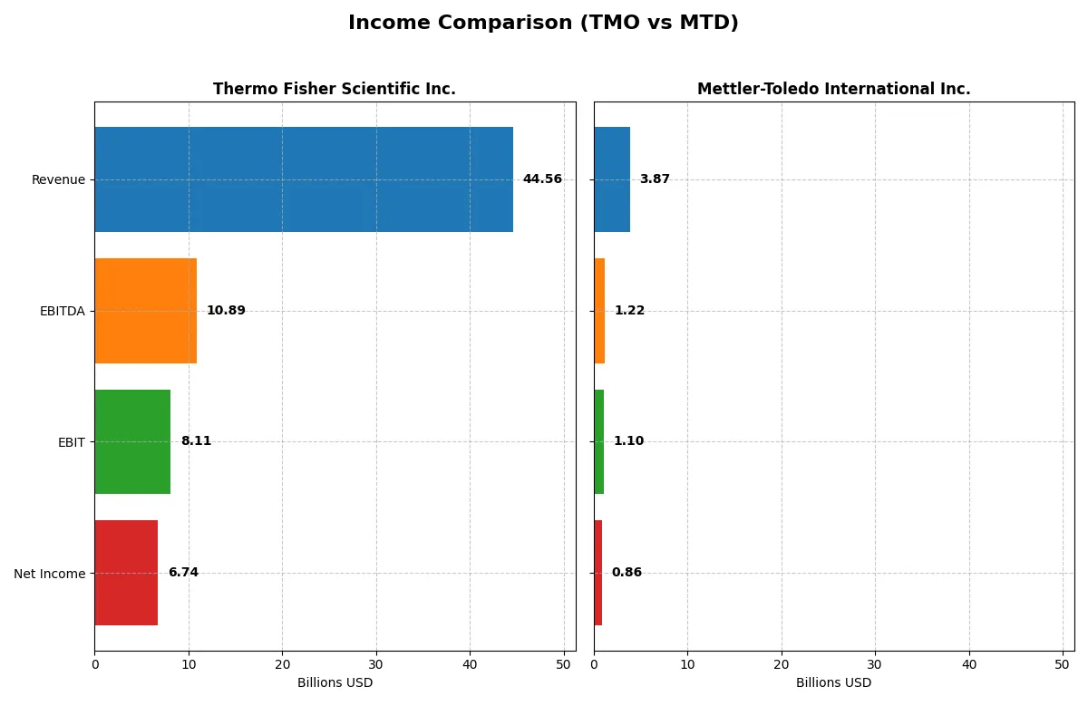 income comparison
