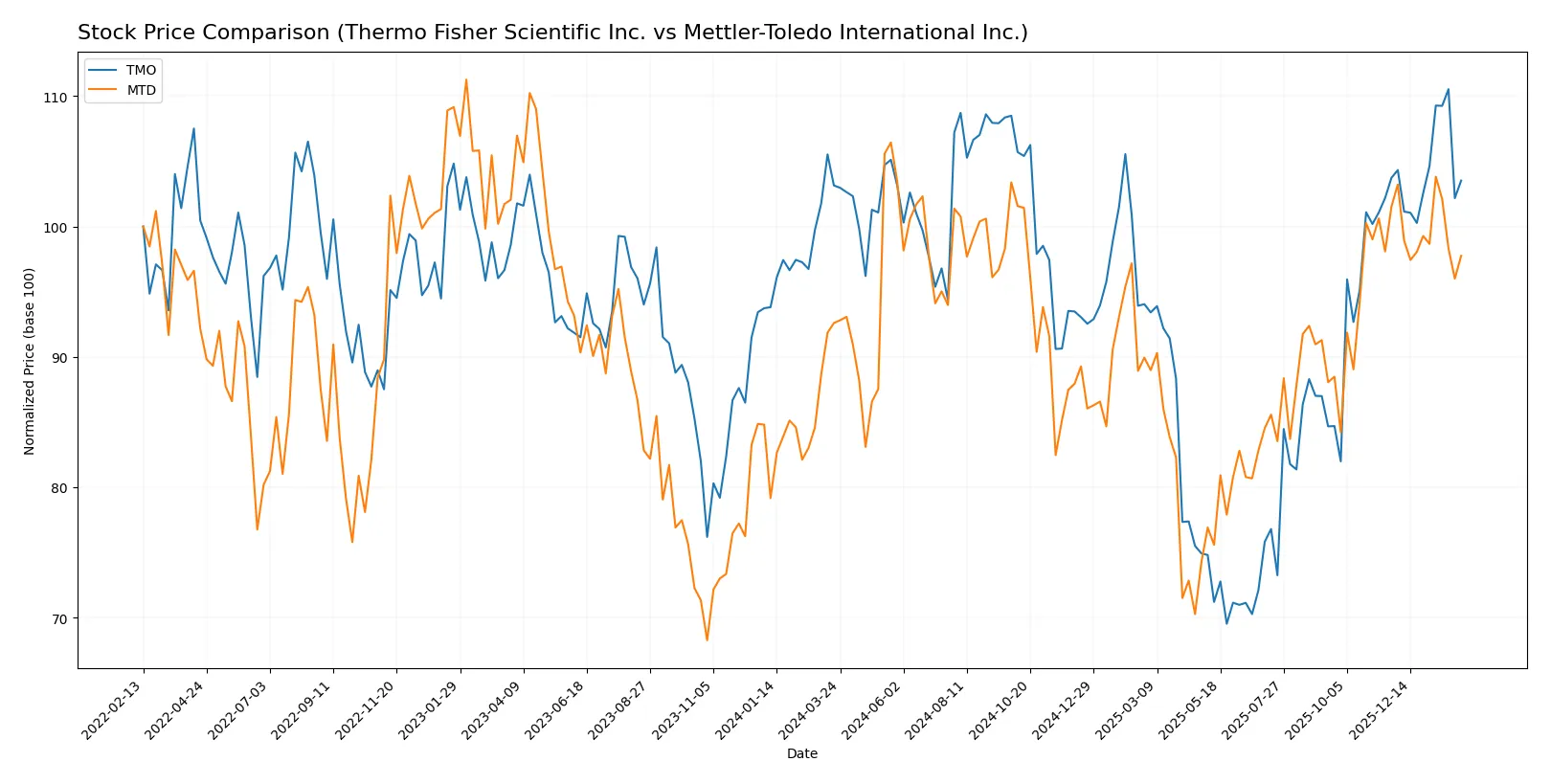 stock price comparison