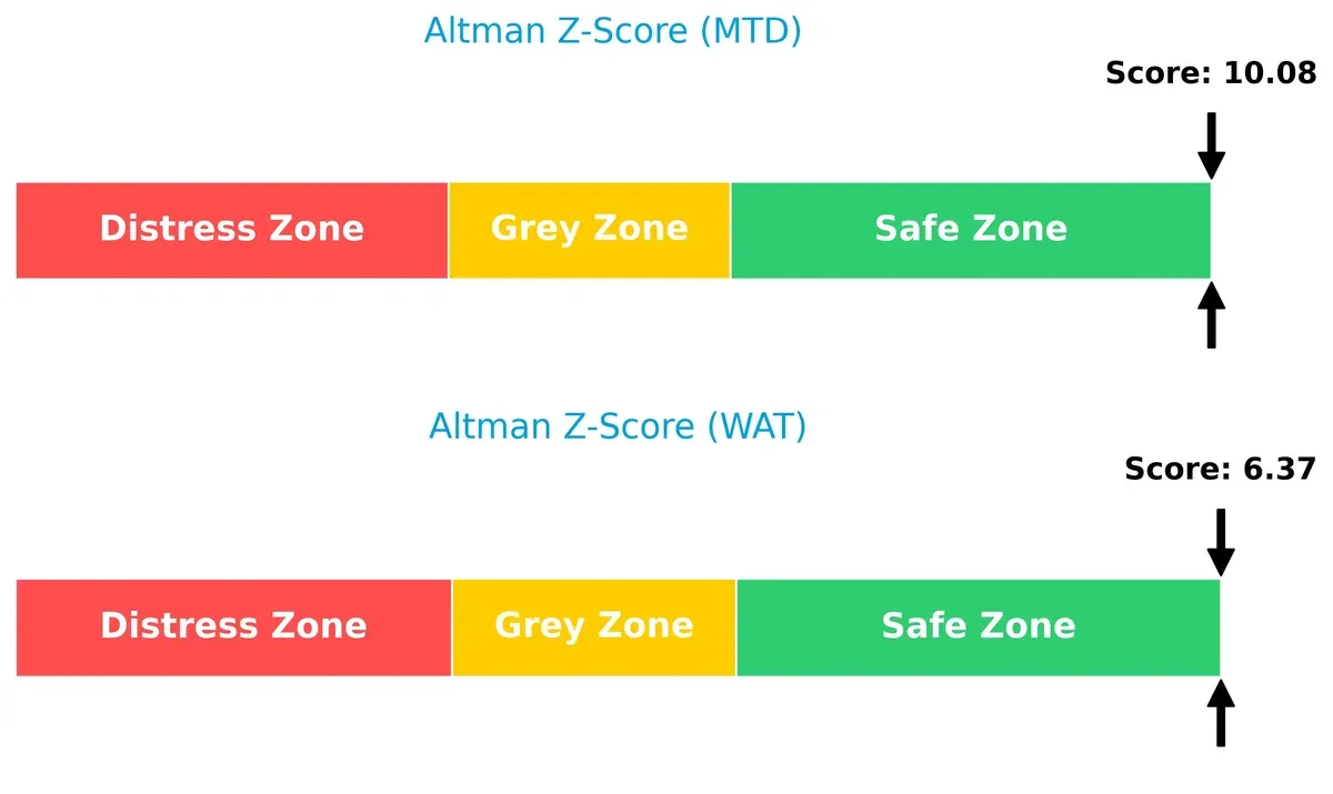 altman z score comparison