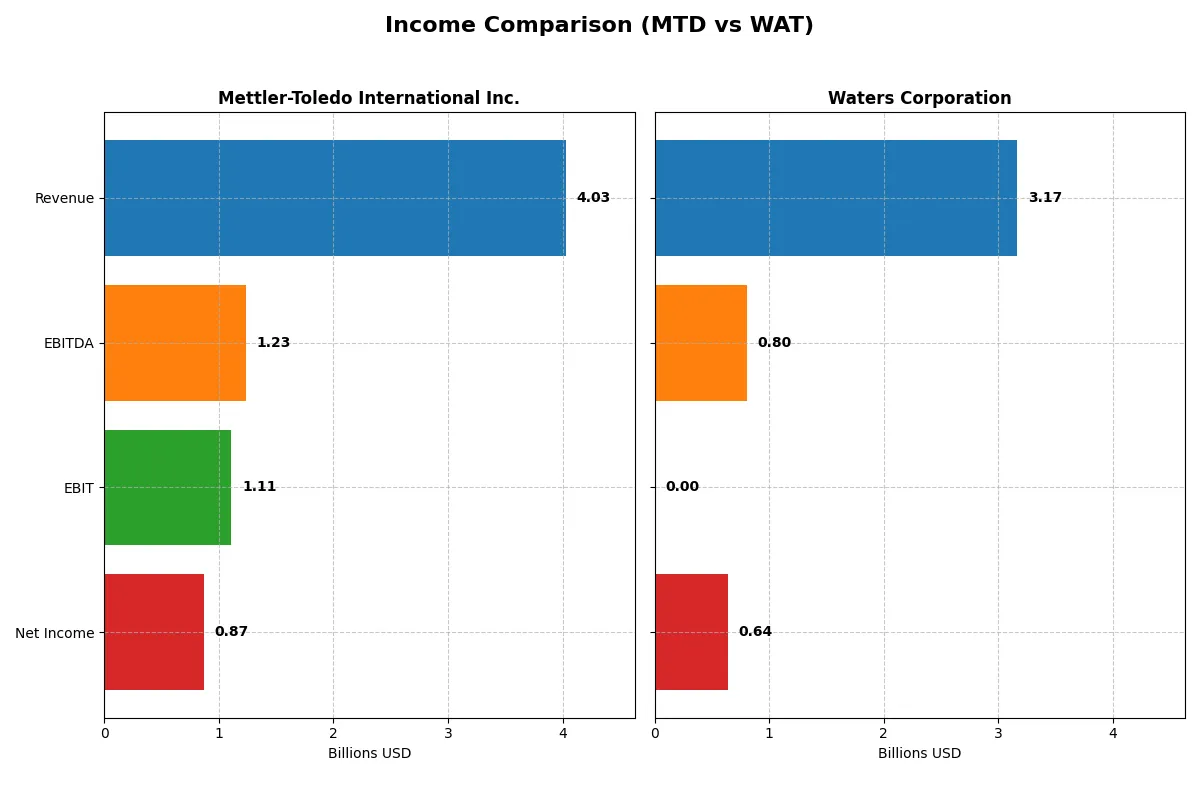 income comparison