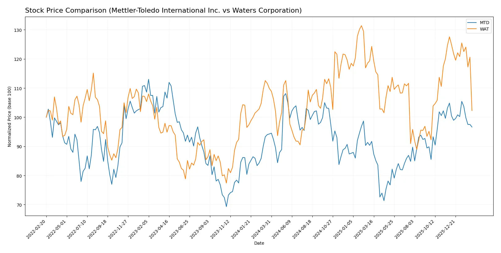 stock price comparison