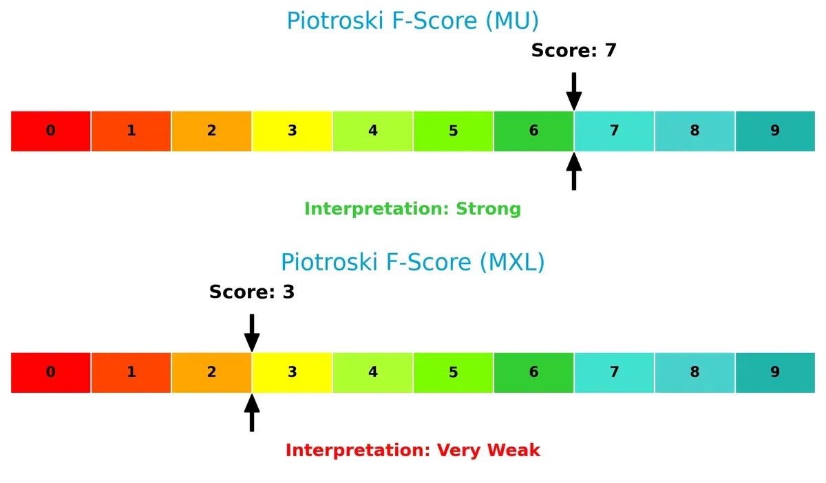 piotroski f score comparison