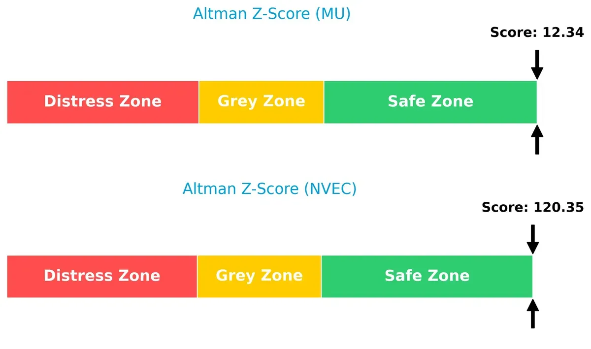 altman z score comparison