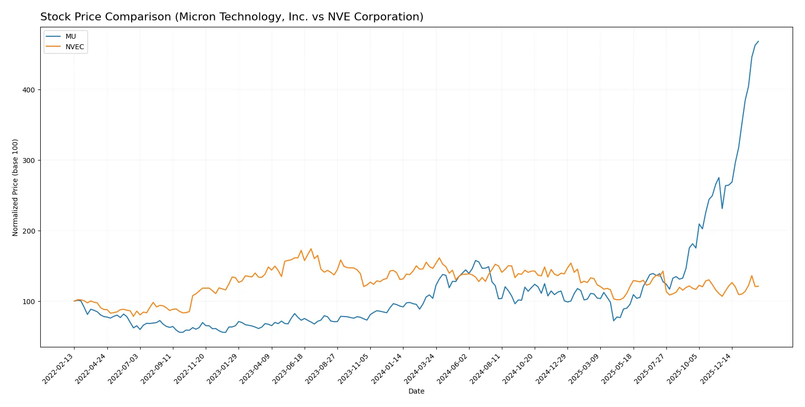 stock price comparison