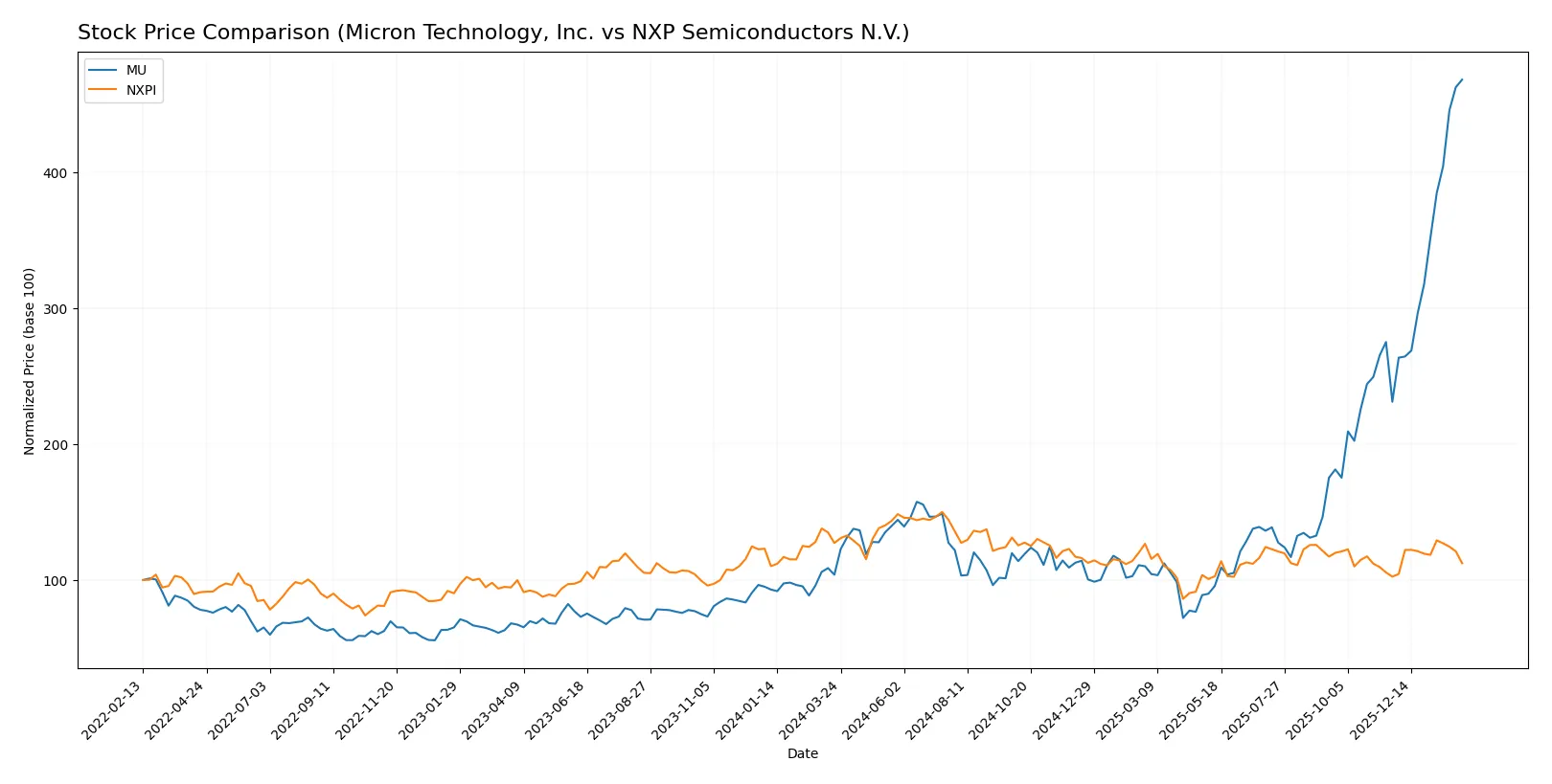 stock price comparison
