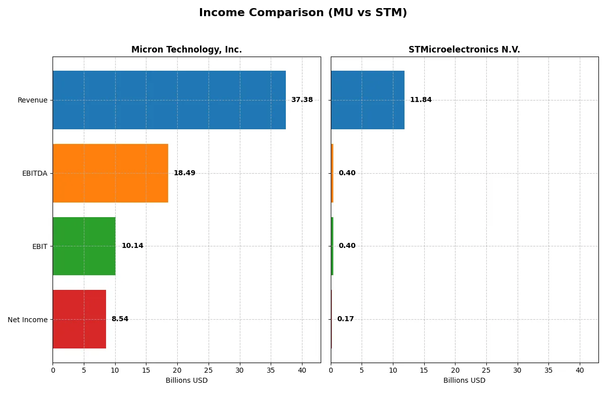 income comparison