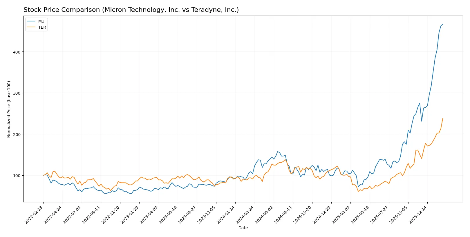 stock price comparison