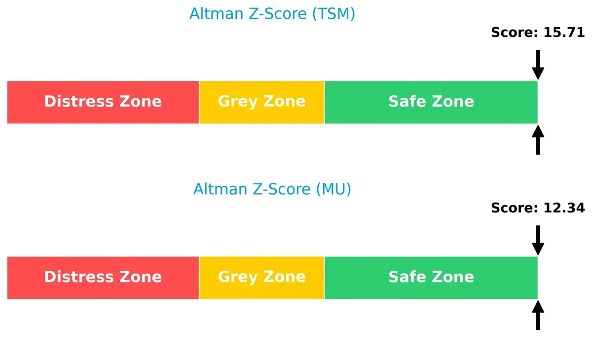 altman z score comparison