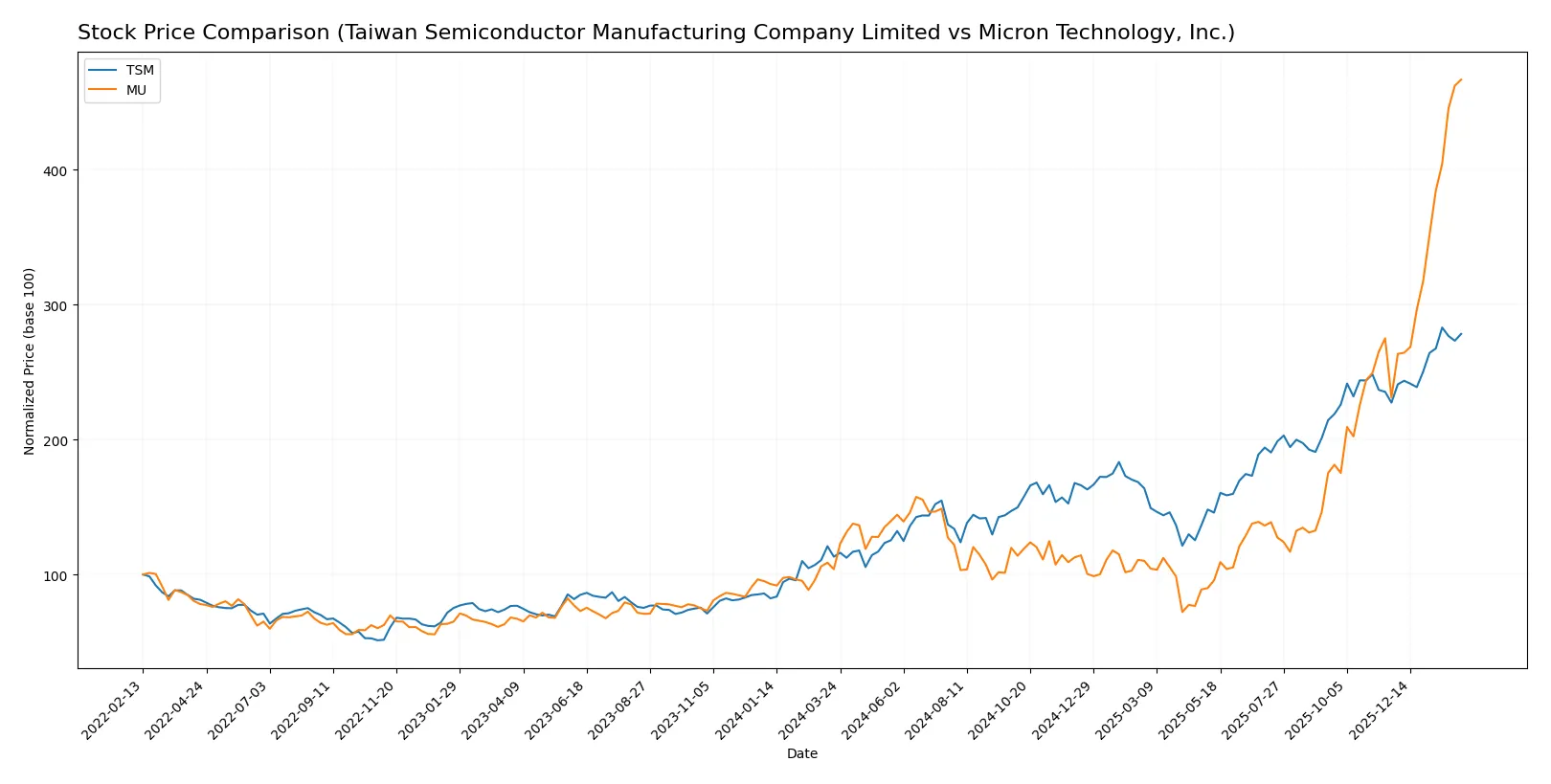 stock price comparison
