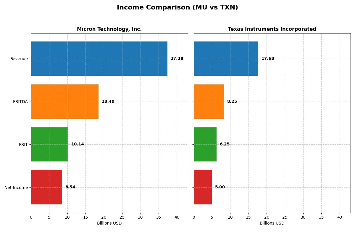 income comparison