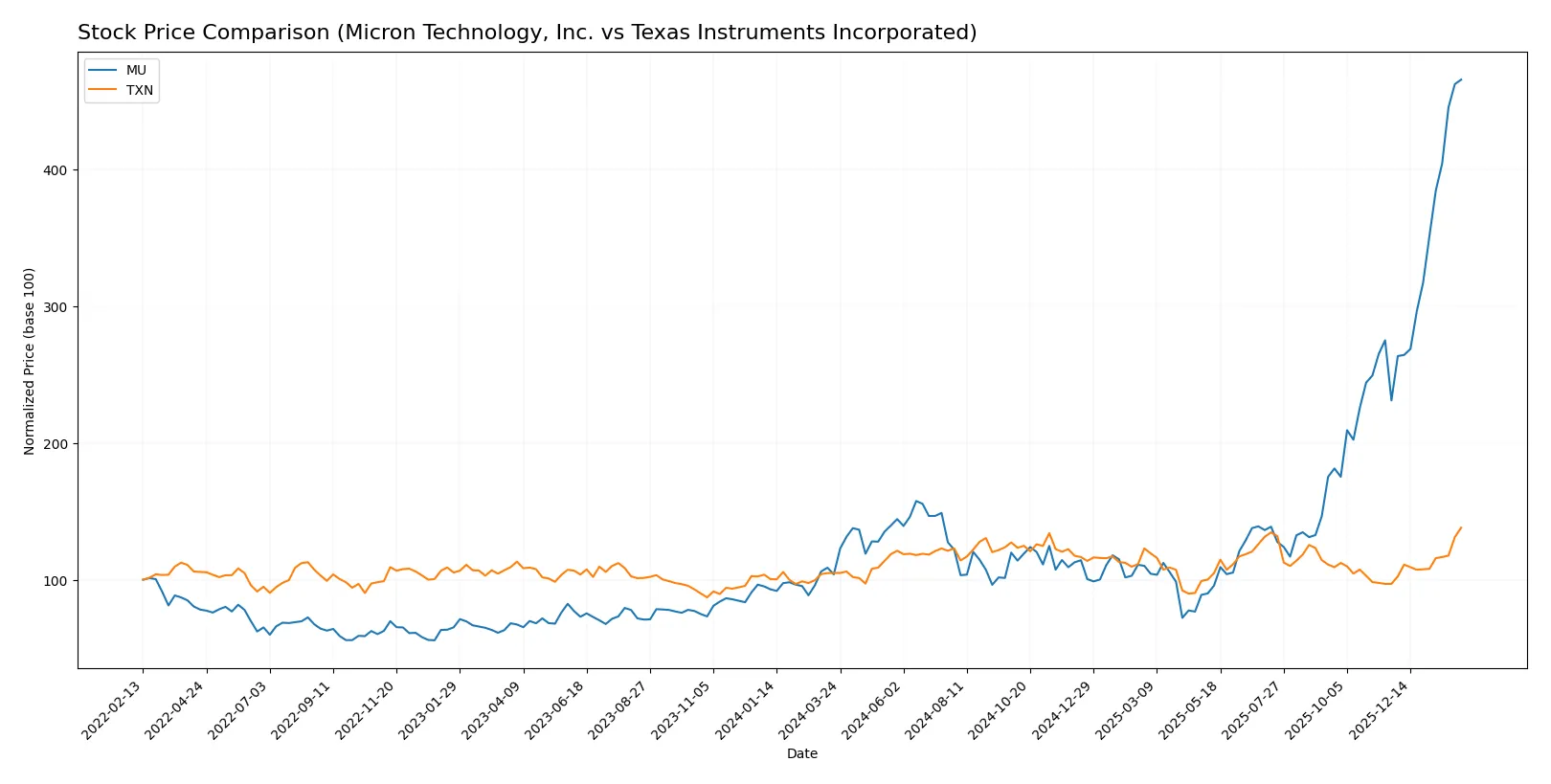 stock price comparison