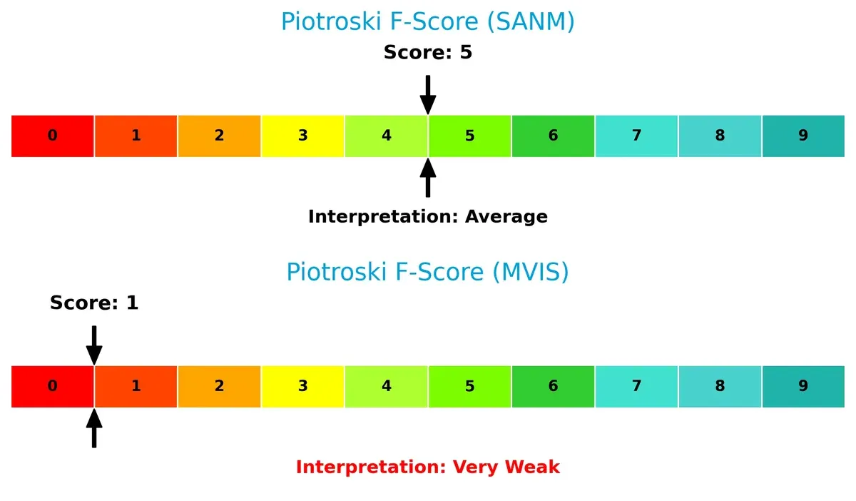 piotroski f score comparison
