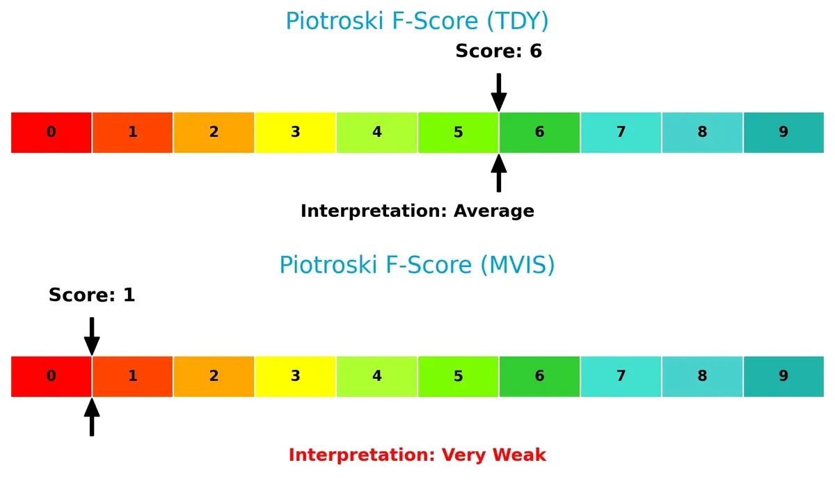 piotroski f score comparison
