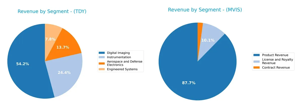revenue by segment comparison