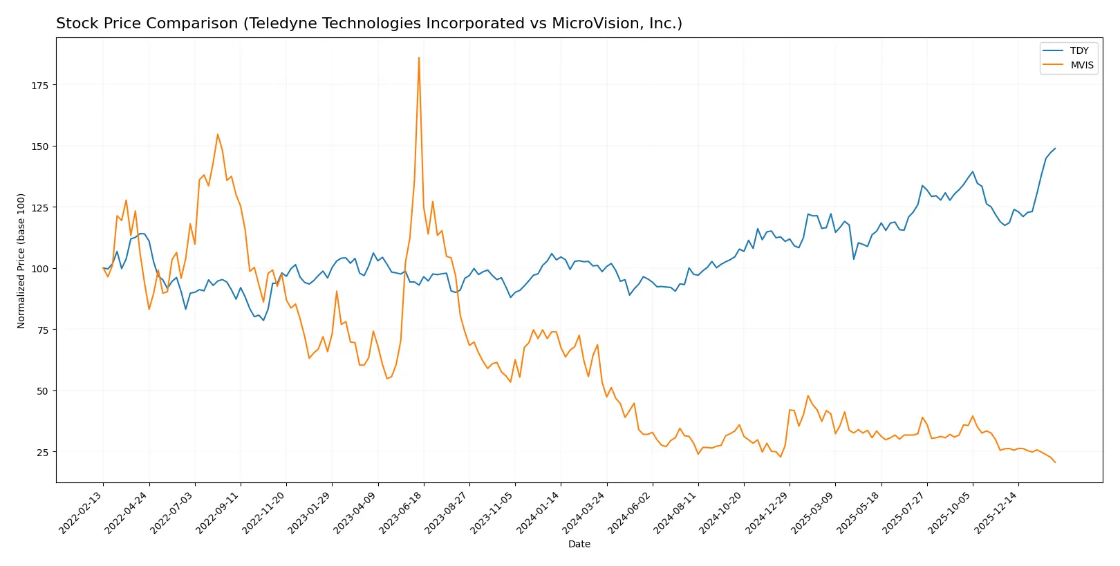 stock price comparison