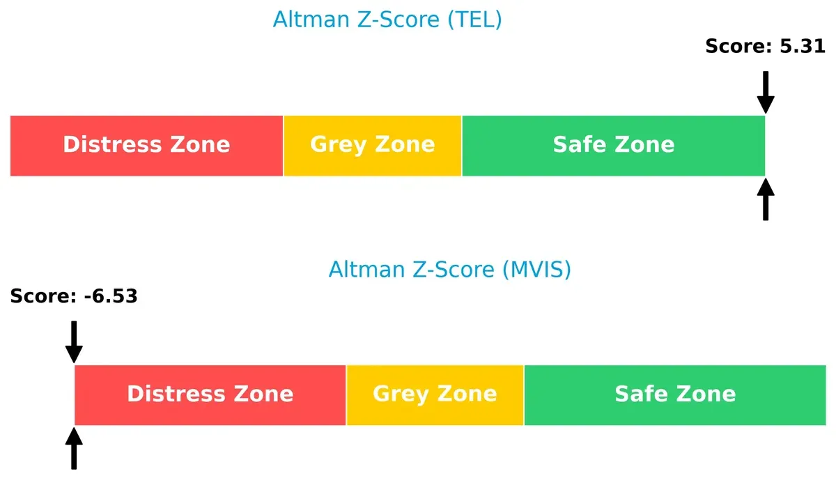altman z score comparison