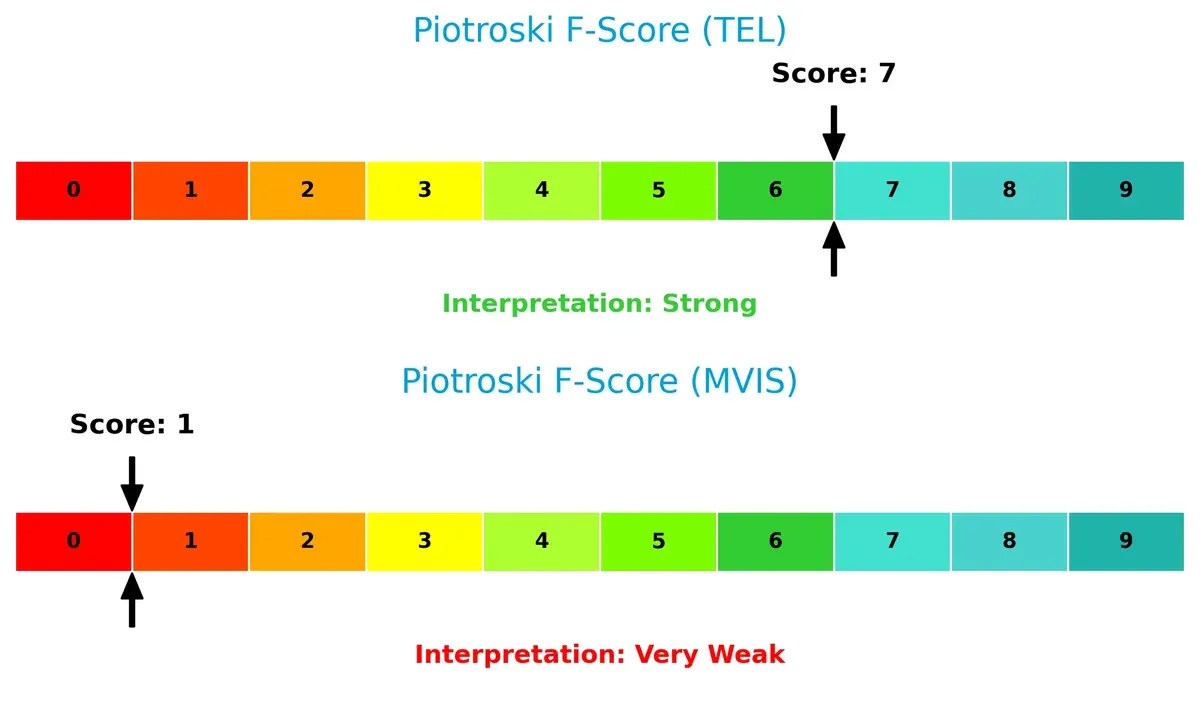 piotroski f score comparison