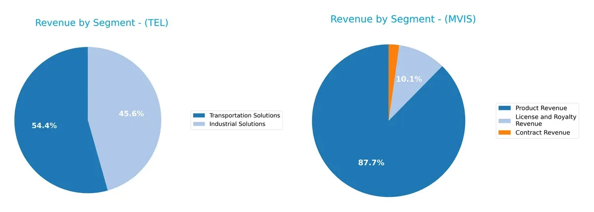 revenue by segment comparison