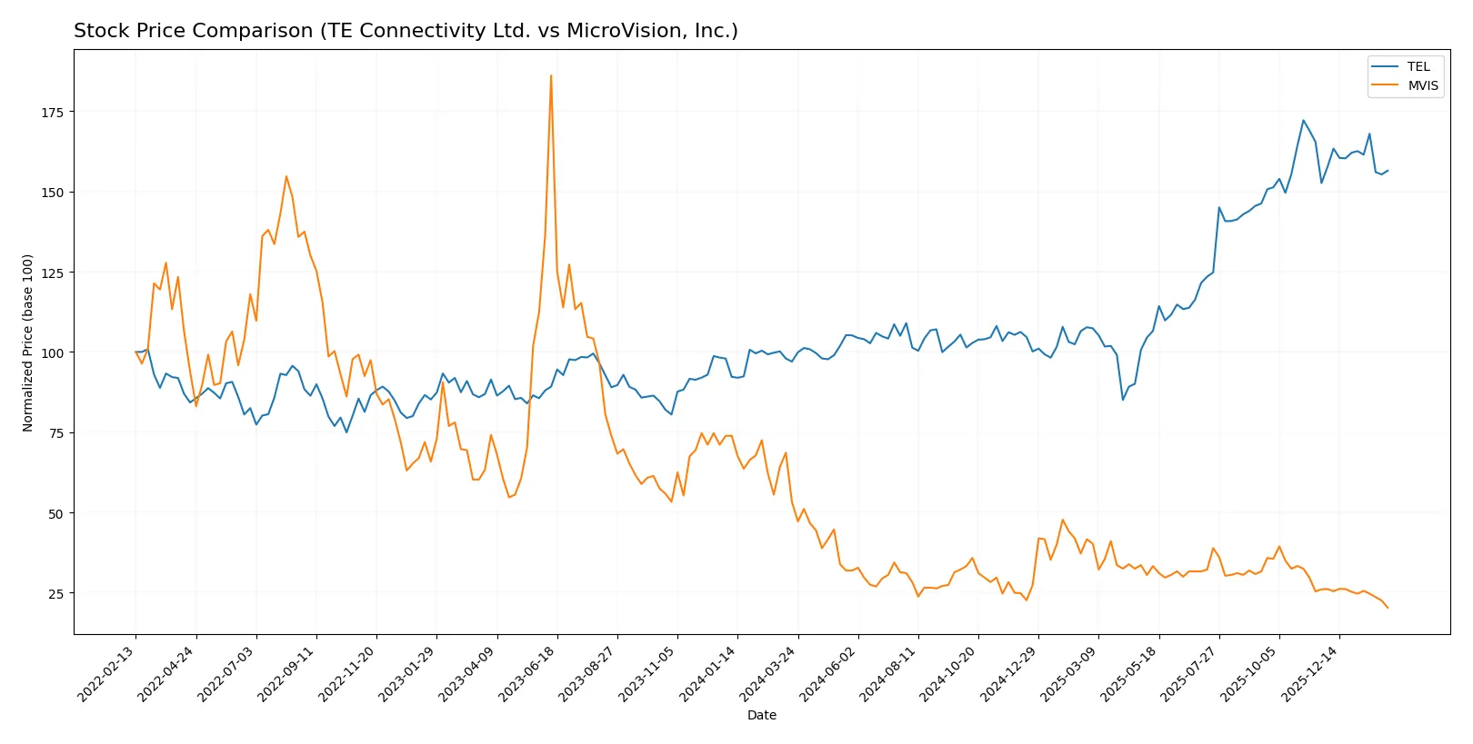 stock price comparison