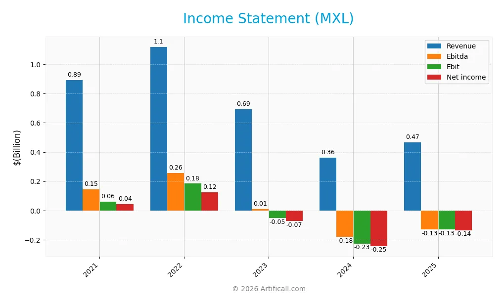 income statement