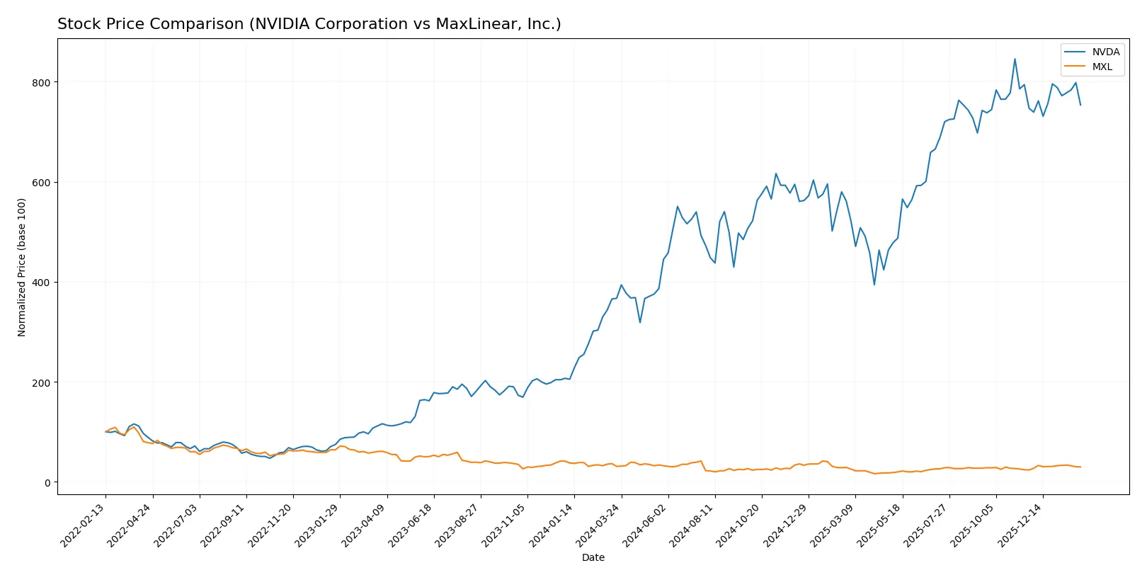 stock price comparison