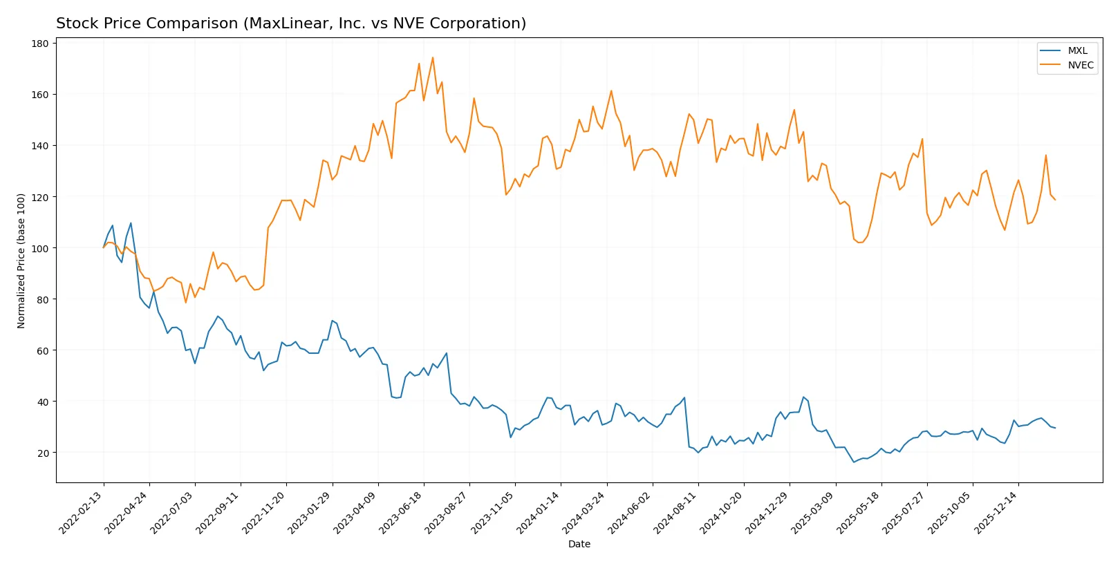stock price comparison