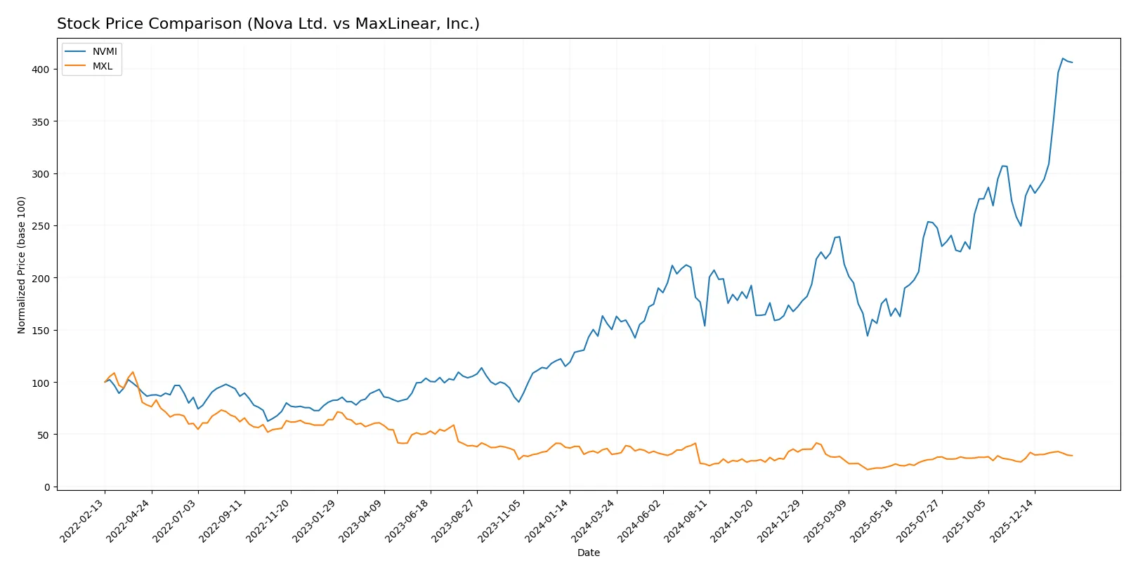 stock price comparison