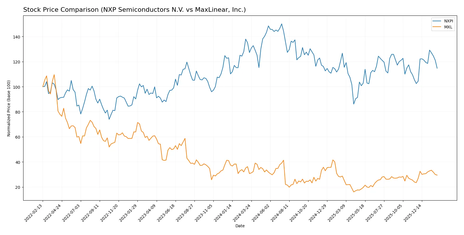 stock price comparison
