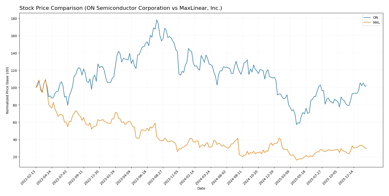 stock price comparison