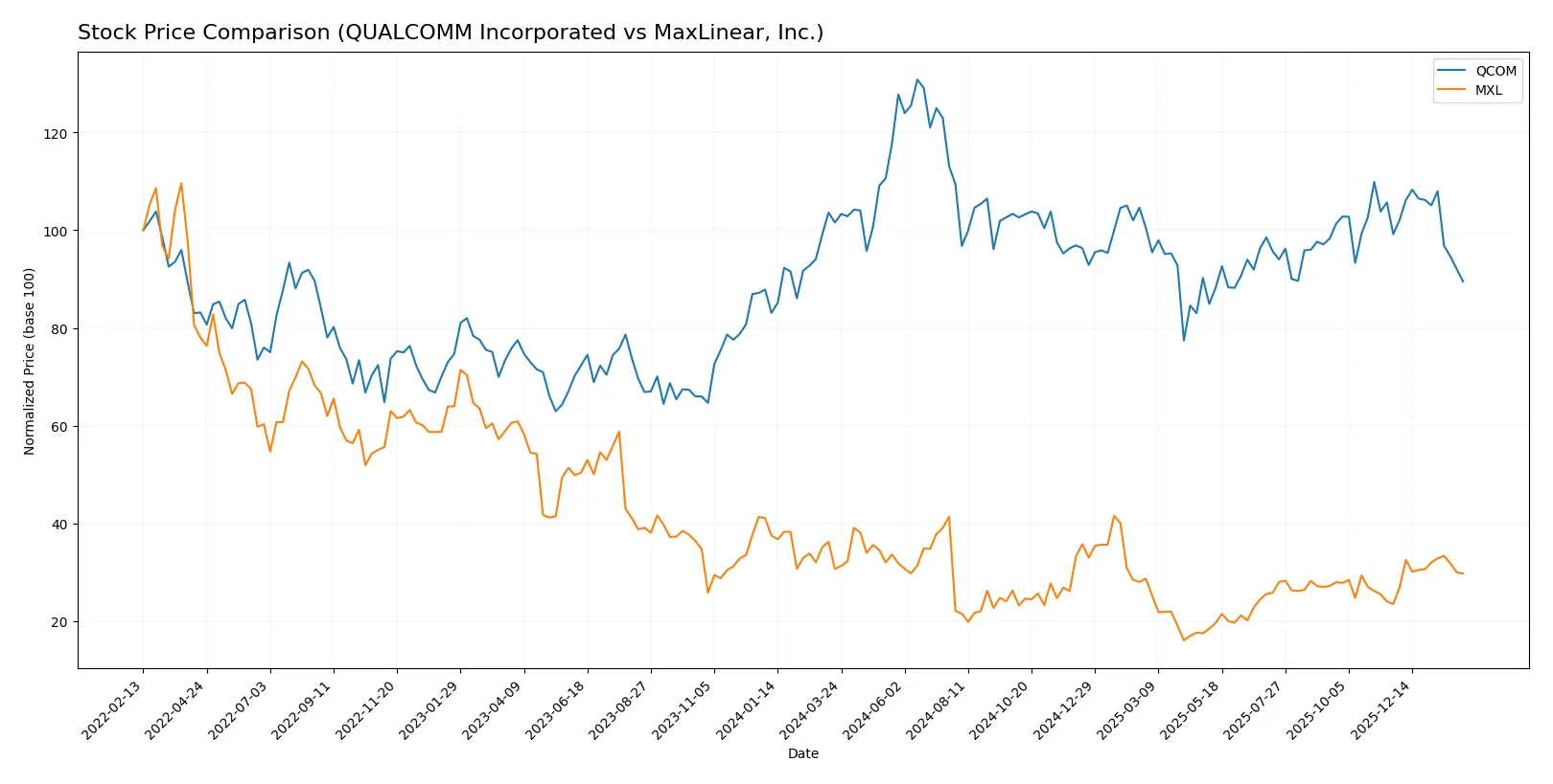 stock price comparison