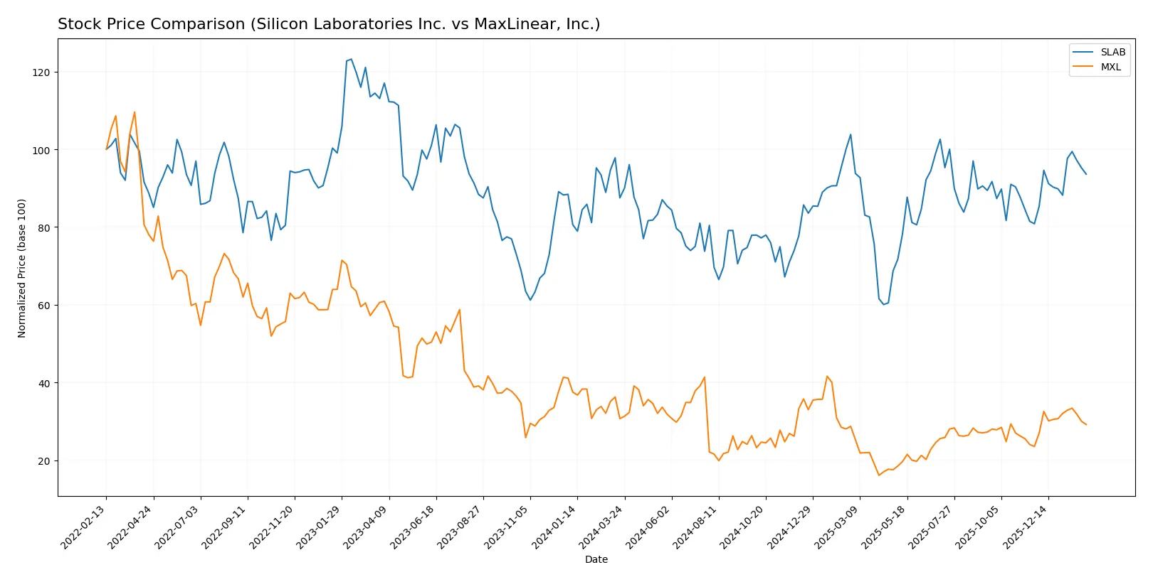 stock price comparison