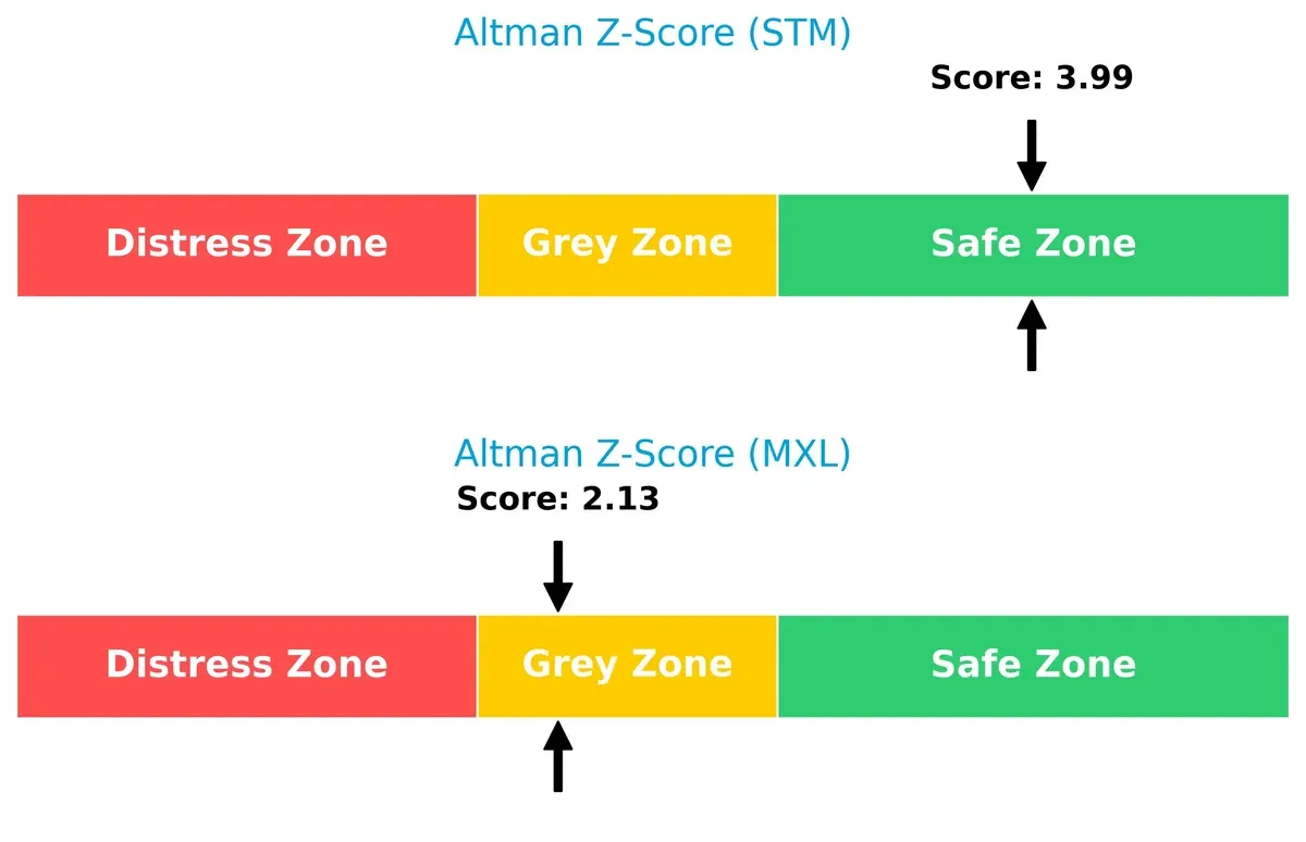 altman z score comparison