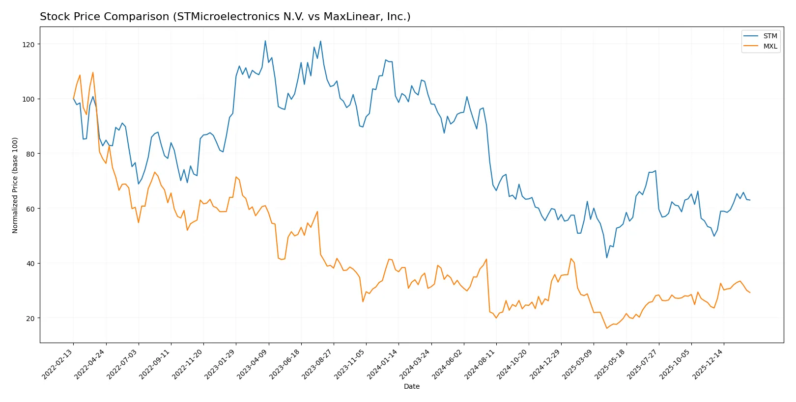 stock price comparison