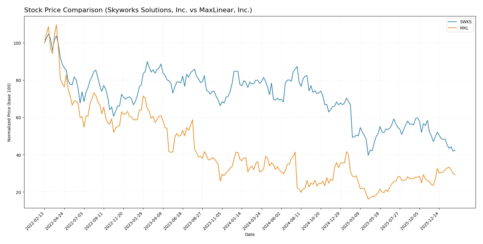 stock price comparison