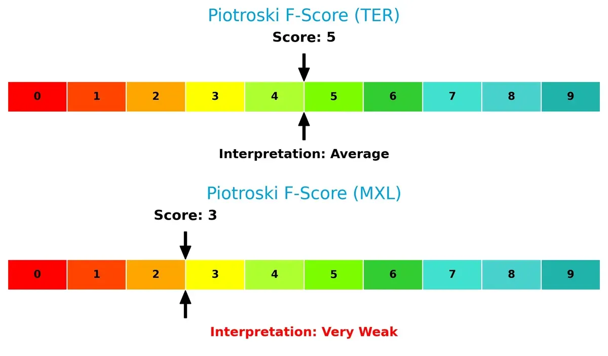 piotroski f score comparison