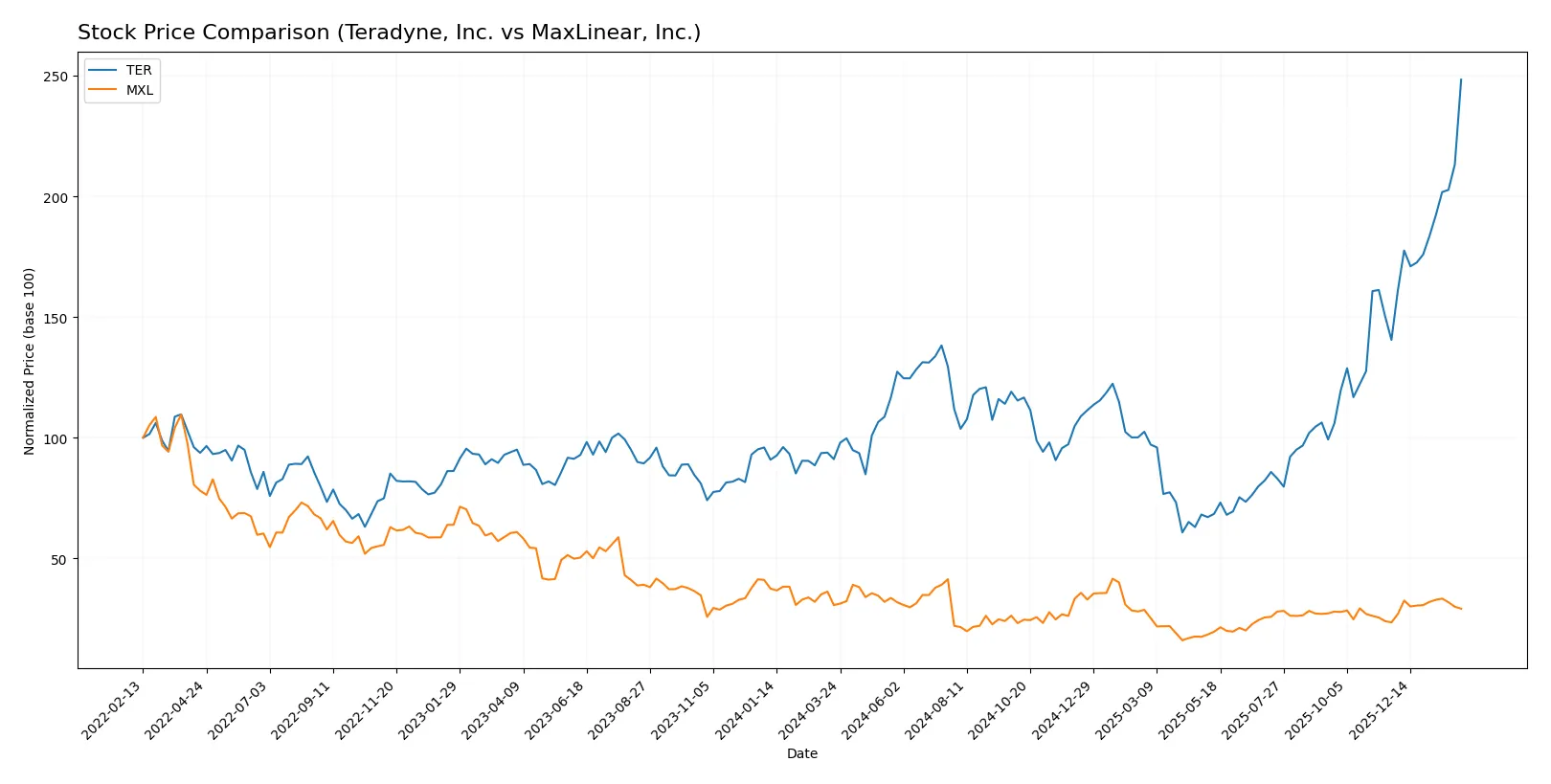 stock price comparison