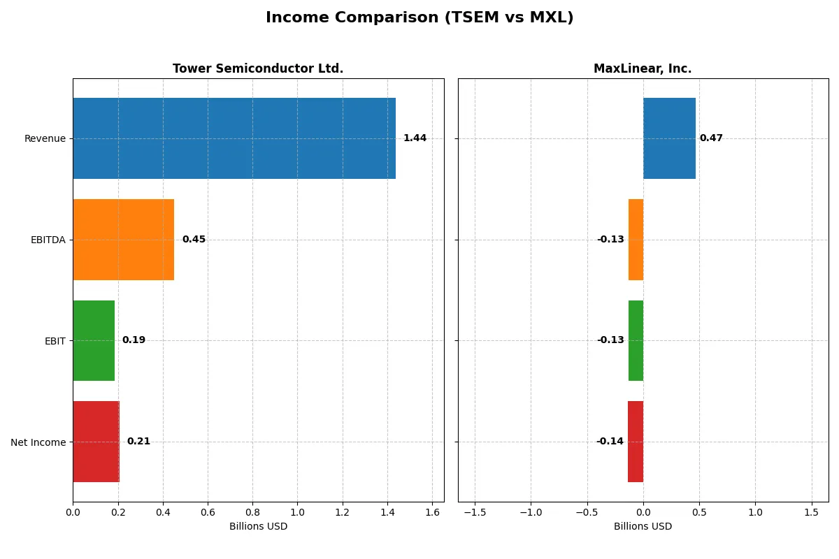 income comparison
