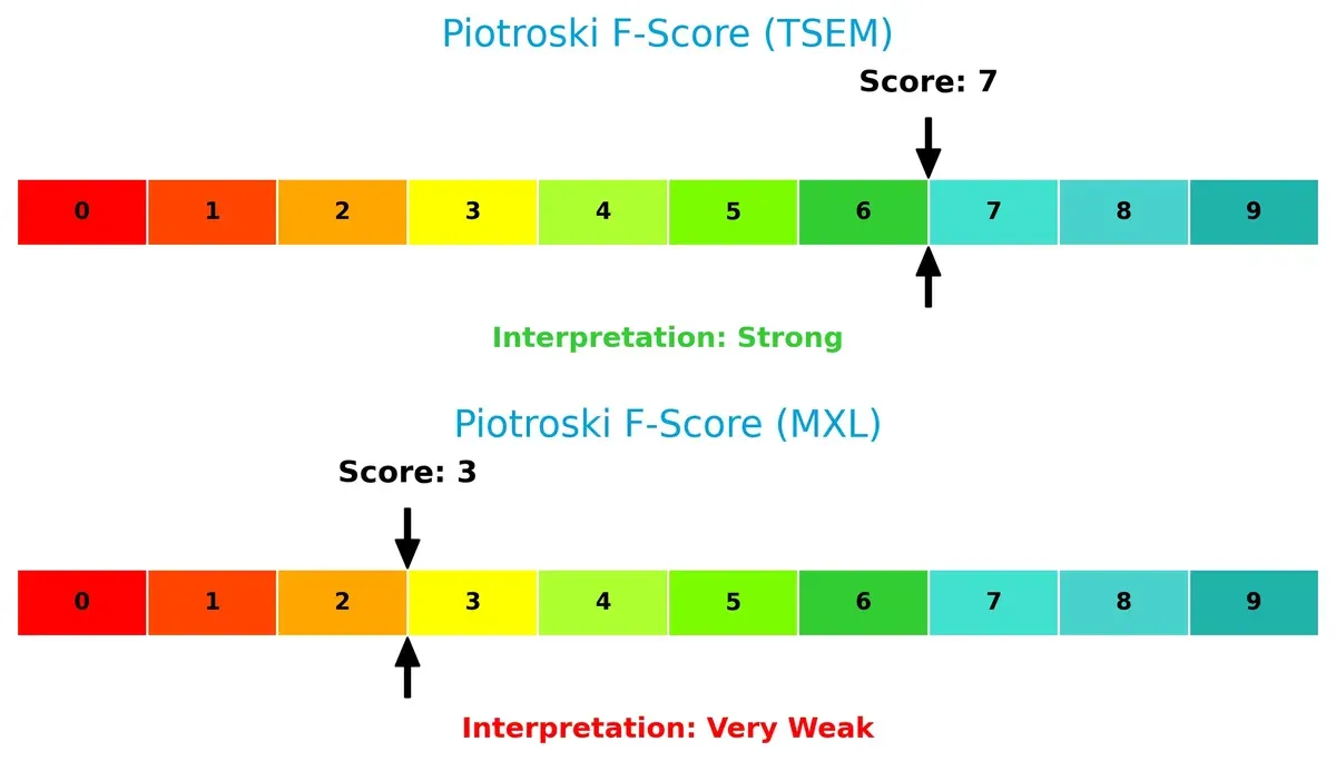 piotroski f score comparison
