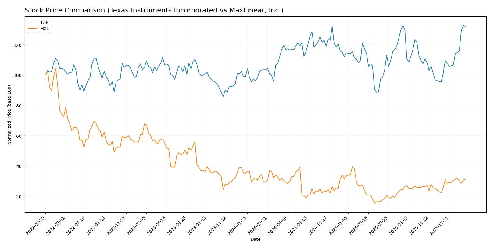 stock price comparison