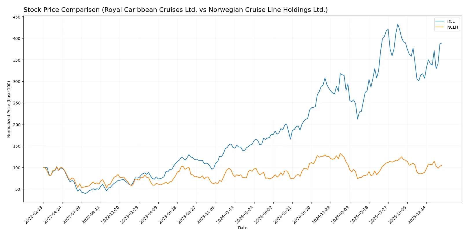 stock price comparison
