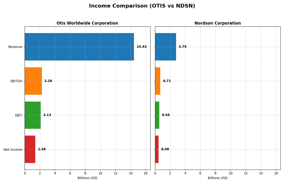income comparison