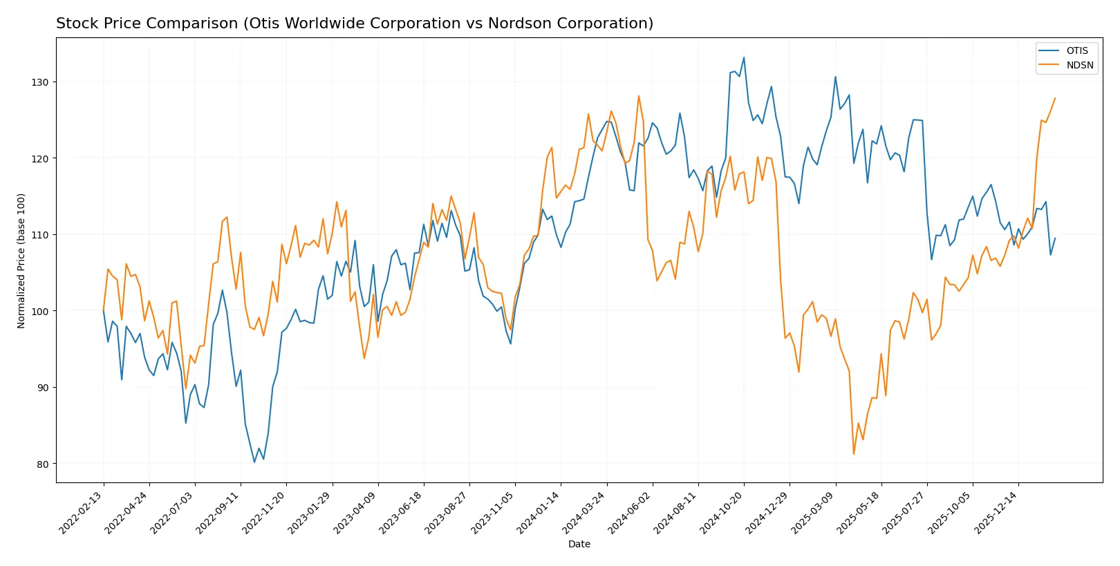 stock price comparison