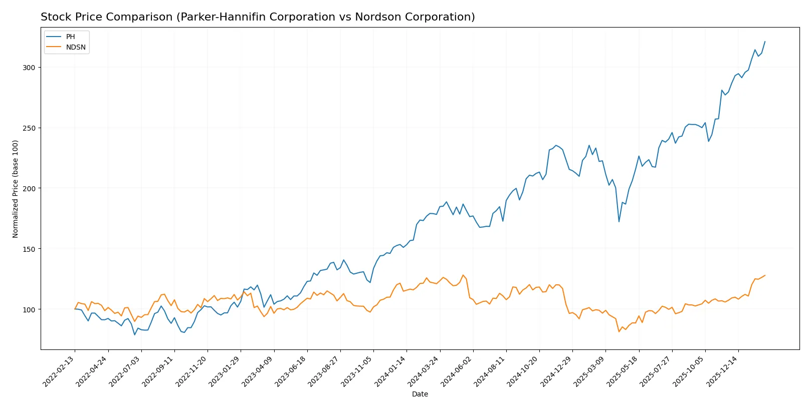 stock price comparison